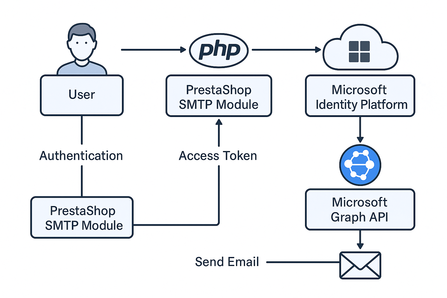 OAuth2 Flow Diagram - ModernSMTP